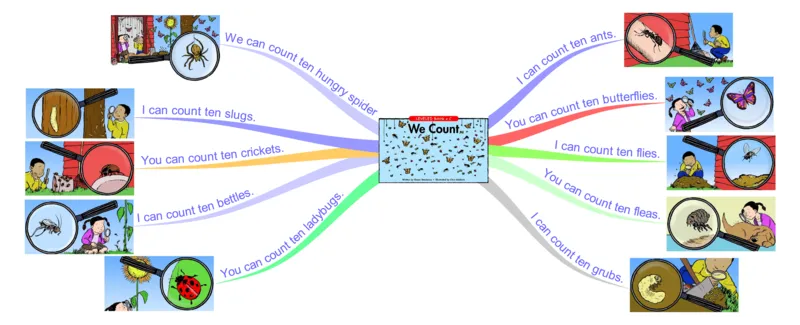 wecount_《小学思维导图》_思维导图语数英第二套_英语_思维导图_思维导图RAZC