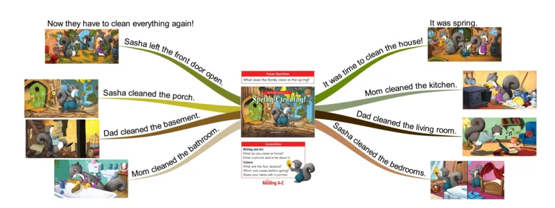 springcleaning_《小学思维导图》_思维导图语数英第二套_英语_思维导图_思维导图RAZC