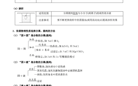 重难点08物质的分离、提纯、检验与鉴别-2024年高考化学热点&middot;重点&middot;难点专练（新高考专用）（原卷版）(1)_05高考化学_新高考复习资料_2024年新高考资料_❤专项复习资料