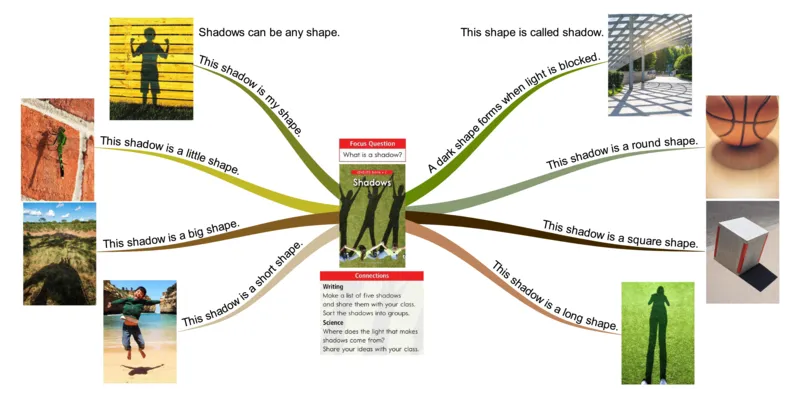 shadows_《小学思维导图》_思维导图语数英第二套_英语_思维导图_思维导图RAZC