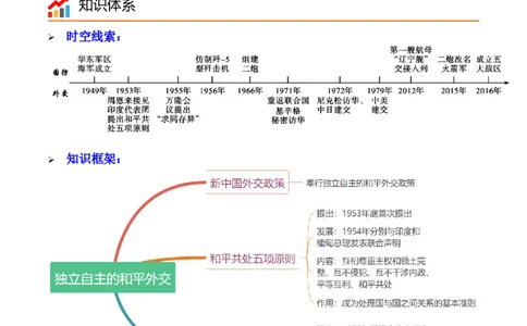第16课独立自主的和平外交（学案）-（统编版）_新八下历史_00、更新资料3月23日_第二套(4)_同步讲义-U15_2024版_学案