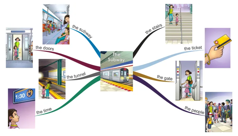 thesubway_《小学思维导图》_思维导图语数英第二套_英语_思维导图_思维导图RAZAA
