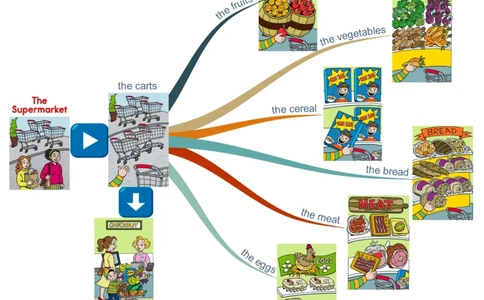 thesupermarket_《小学思维导图》_思维导图语数英第二套_英语_思维导图_思维导图RAZAA