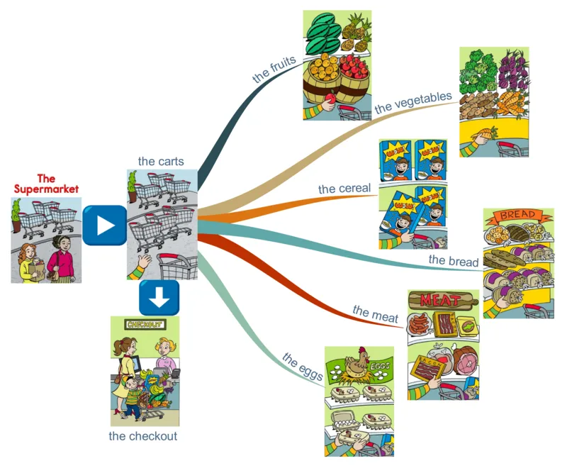 thesupermarket_《小学思维导图》_思维导图语数英第二套_英语_思维导图_思维导图RAZAA