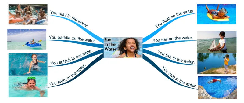 funinthewater_《小学思维导图》_思维导图语数英第二套_英语_思维导图_思维导图RAZA