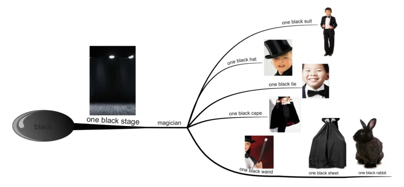 black_《小学思维导图》_思维导图语数英第二套_英语_思维导图_思维导图RAZAA
