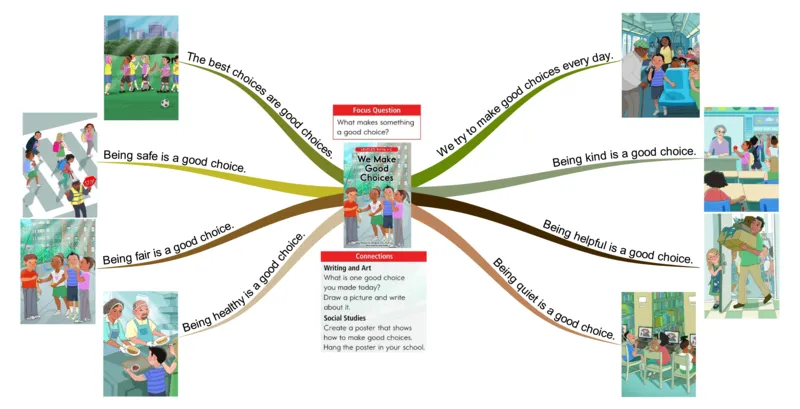 wemakegoodchoices_《小学思维导图》_思维导图语数英第二套_英语_思维导图_思维导图RAZC