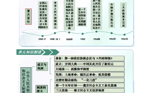 第一单元中华人民共和国成立和社会主义制度的建立（知识清单）（答案版）_新八下历史_00、更新资料3月23日_第二套(4)_单元知识复习专项-U89_2026版