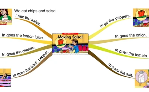 makingsalsa_《小学思维导图》_思维导图语数英第二套_英语_思维导图_思维导图RAZC