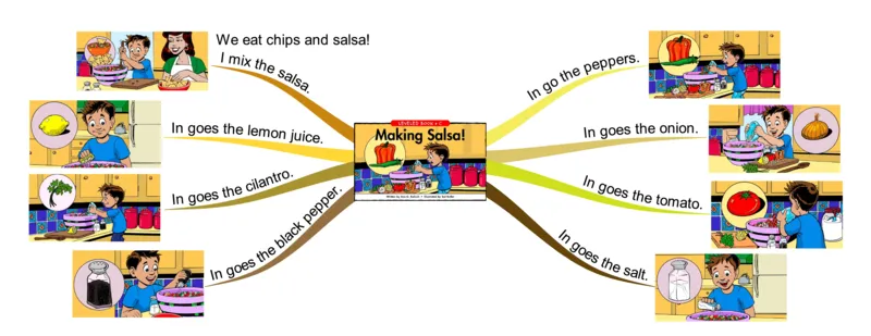 makingsalsa_《小学思维导图》_思维导图语数英第二套_英语_思维导图_思维导图RAZC