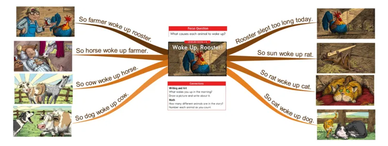 wakeuprooster_《小学思维导图》_思维导图语数英第二套_英语_思维导图_思维导图RAZB