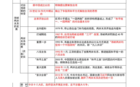 第四单元民族团结与祖国统一（知识清单）-（部编版）_新八下历史_00、更新资料3月23日_第二套(4)_知识总结
