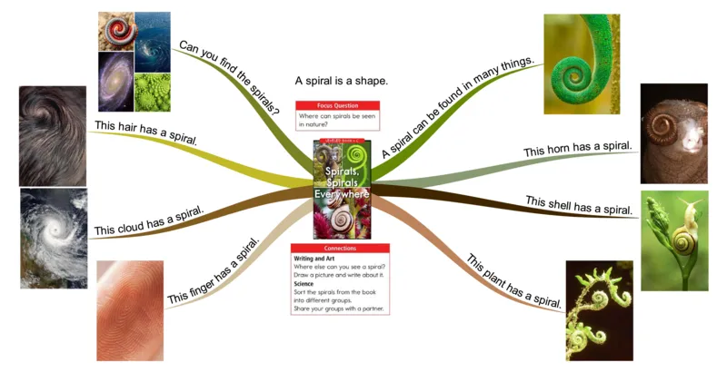 spirals,spirals,everywhere_《小学思维导图》_思维导图语数英第二套_英语_思维导图_思维导图RAZC
