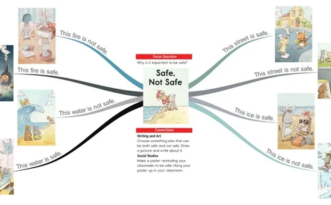 safenotsafe_《小学思维导图》_思维导图语数英第二套_英语_思维导图_思维导图RAZA