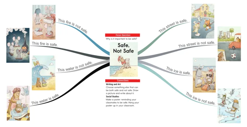 safenotsafe_《小学思维导图》_思维导图语数英第二套_英语_思维导图_思维导图RAZA