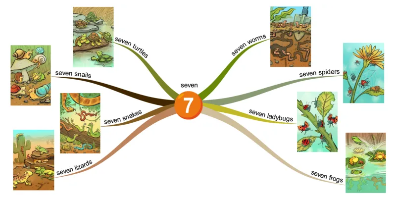 seven_《小学思维导图》_思维导图语数英第二套_英语_思维导图_思维导图RAZAA