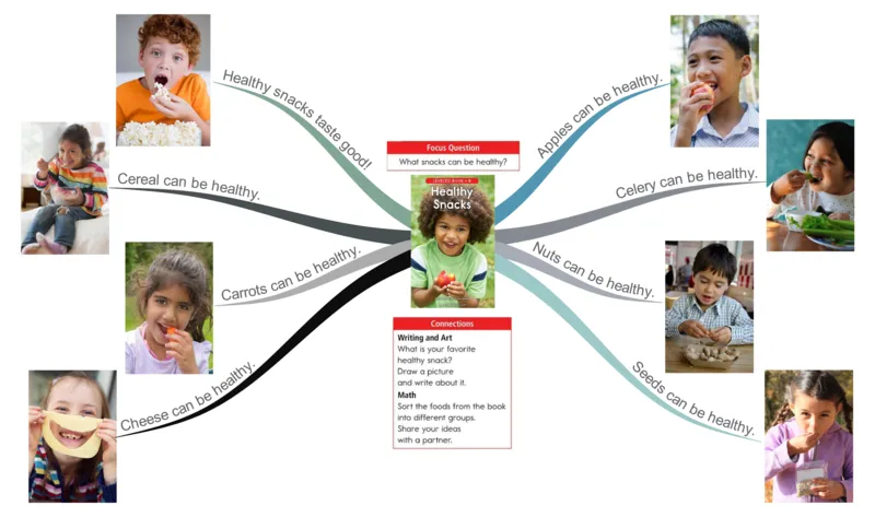healthysnacks_《小学思维导图》_思维导图语数英第二套_英语_思维导图_思维导图RAZB