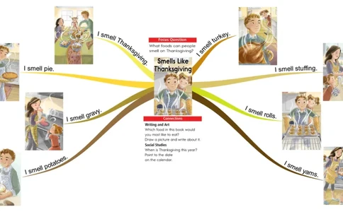 smellslikethanksgiving_《小学思维导图》_思维导图语数英第二套_英语_思维导图_思维导图RAZA