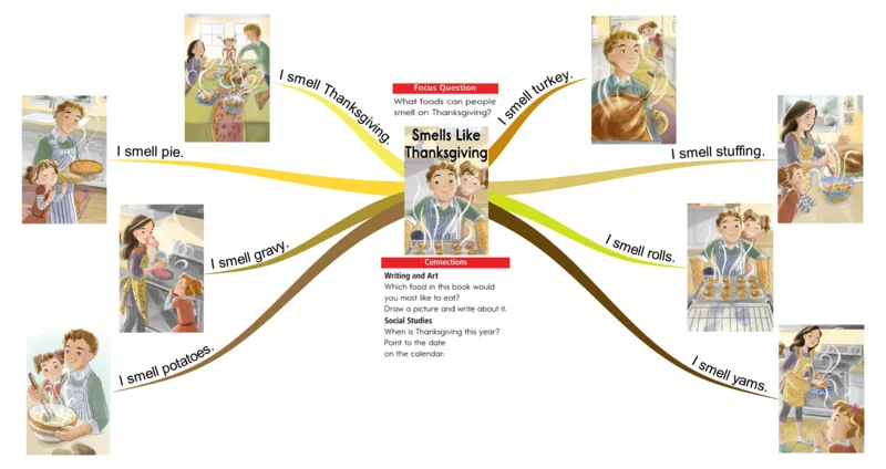 smellslikethanksgiving_《小学思维导图》_思维导图语数英第二套_英语_思维导图_思维导图RAZA