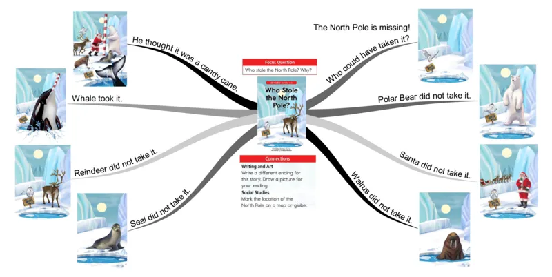 whostolethenorthpole_《小学思维导图》_思维导图语数英第二套_英语_思维导图_思维导图RAZC