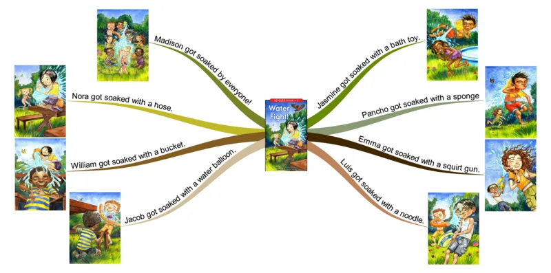 waterfight_《小学思维导图》_思维导图语数英第二套_英语_思维导图_思维导图RAZC