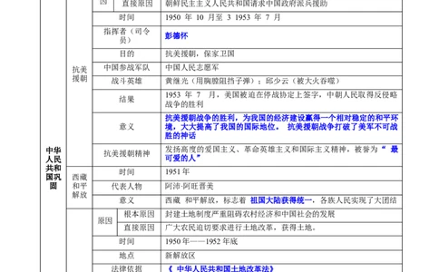 八下历史期末复习提纲晨读晚诵+基础知识默写（1-19课，附答案）-+2023-2024学年八年级历史下册期末复习提分秘籍（统编版）_新八下历史_19、赠送其它资料_旧版_12复习课件8下历史