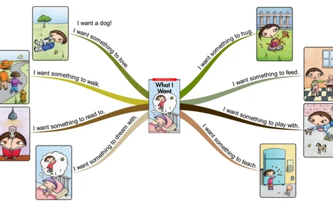 whatIwant_《小学思维导图》_思维导图语数英第二套_英语_思维导图_思维导图RAZC