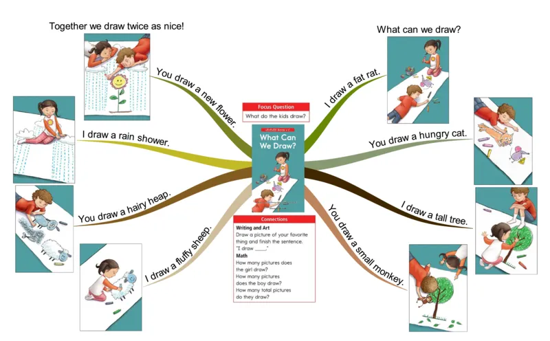 whatcanwedraw_《小学思维导图》_思维导图语数英第二套_英语_思维导图_思维导图RAZC