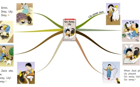 goawayLily_《小学思维导图》_思维导图语数英第二套_英语_思维导图_思维导图RAZC