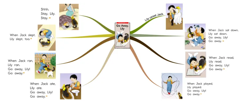 goawayLily_《小学思维导图》_思维导图语数英第二套_英语_思维导图_思维导图RAZC