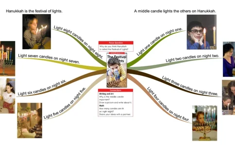 thefestivaloflights_《小学思维导图》_思维导图语数英第二套_英语_思维导图_思维导图RAZC