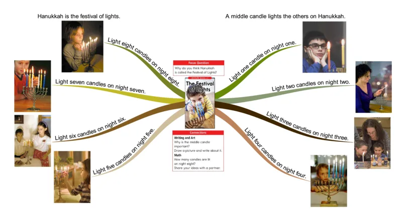 thefestivaloflights_《小学思维导图》_思维导图语数英第二套_英语_思维导图_思维导图RAZC