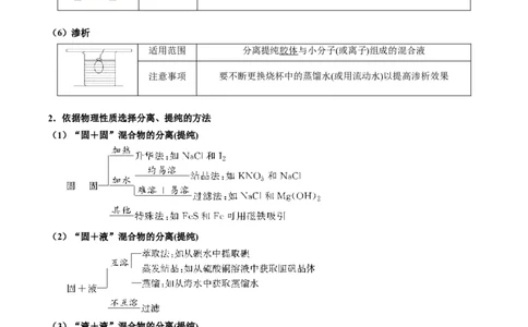 重难点08物质的分离、提纯、检验与鉴别-2024年高考化学热点&middot;重点&middot;难点专练（新高考专用）（原卷版）_05高考化学_2024年新高考资料_3.2024专项复习