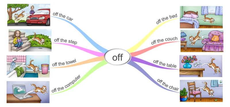 off_《小学思维导图》_思维导图语数英第二套_英语_思维导图_思维导图RAZAA