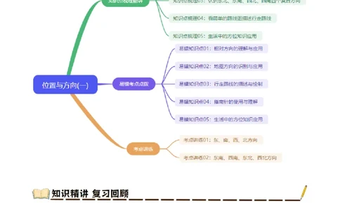 专题01位置与方向(一)（导图+知识精讲+易错点拨+2大考点讲练+优选压轴题专练共28题）-（教师版）_26春人教版数学三下_19、赠送其它资料_新建文件夹_三年级数学下册（人教版）_2025版