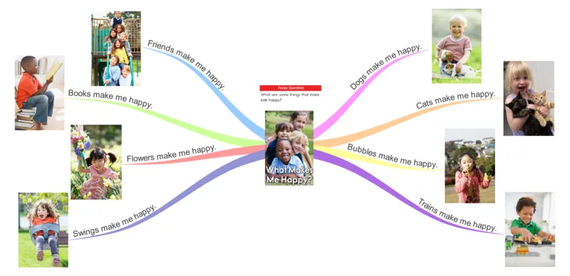 whatmakesmehappy_《小学思维导图》_思维导图语数英第二套_英语_思维导图_思维导图RAZA