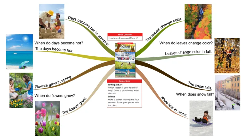 whatseasonisit_《小学思维导图》_思维导图语数英第二套_英语_思维导图_思维导图RAZC