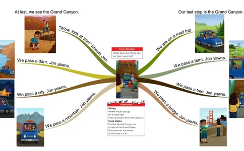 roadtrip_《小学思维导图》_思维导图语数英第二套_英语_思维导图_思维导图RAZC