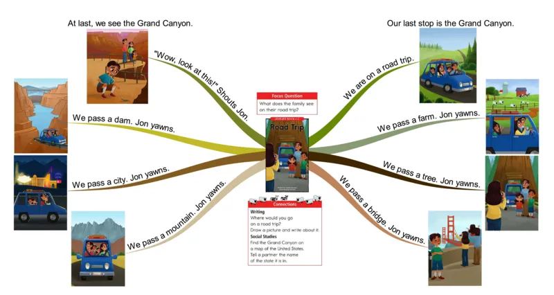 roadtrip_《小学思维导图》_思维导图语数英第二套_英语_思维导图_思维导图RAZC