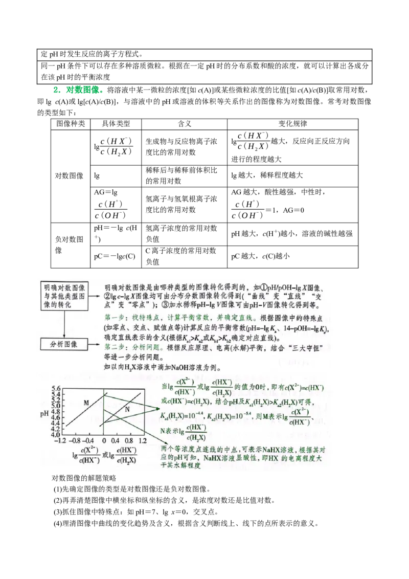 重难点突破电解质溶液的图像分析(原卷版)_05高考化学_2024年新高考资料_2.2024二轮复习_2024年高考化学二轮复习讲练测（新教材新高考）