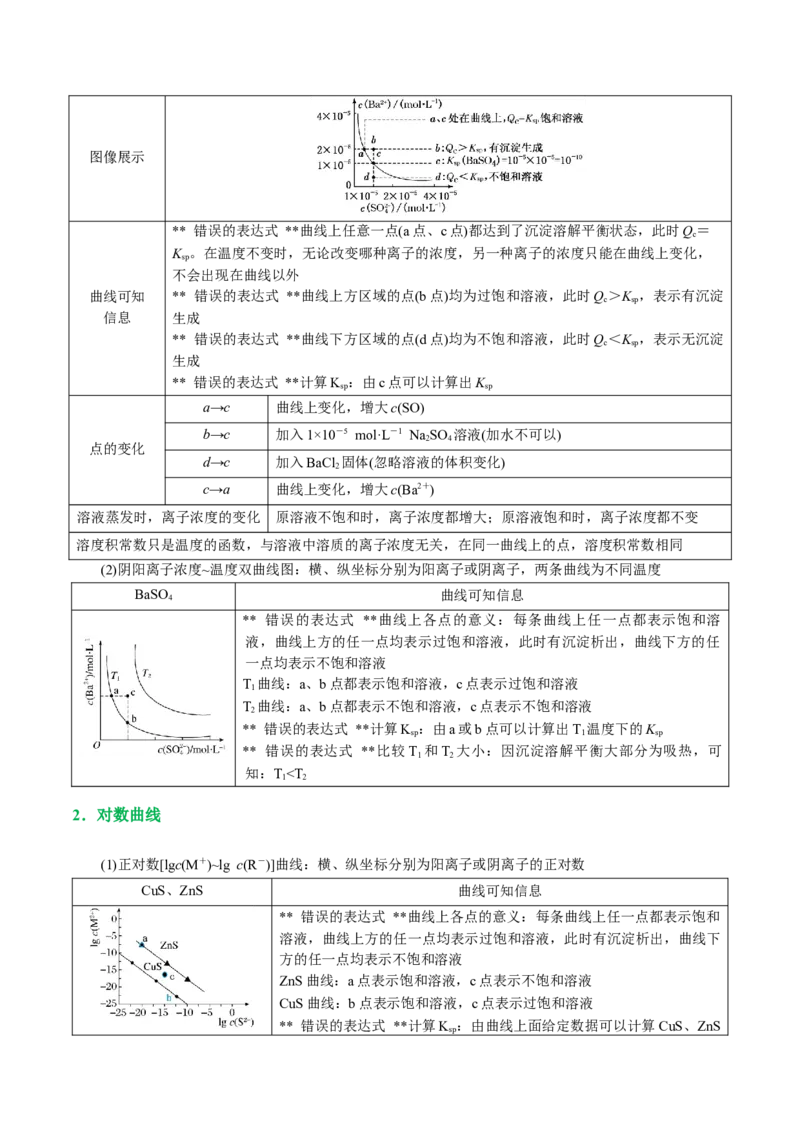 重难点突破电解质溶液的图像分析(原卷版)_05高考化学_2024年新高考资料_2.2024二轮复习_2024年高考化学二轮复习讲练测（新教材新高考）