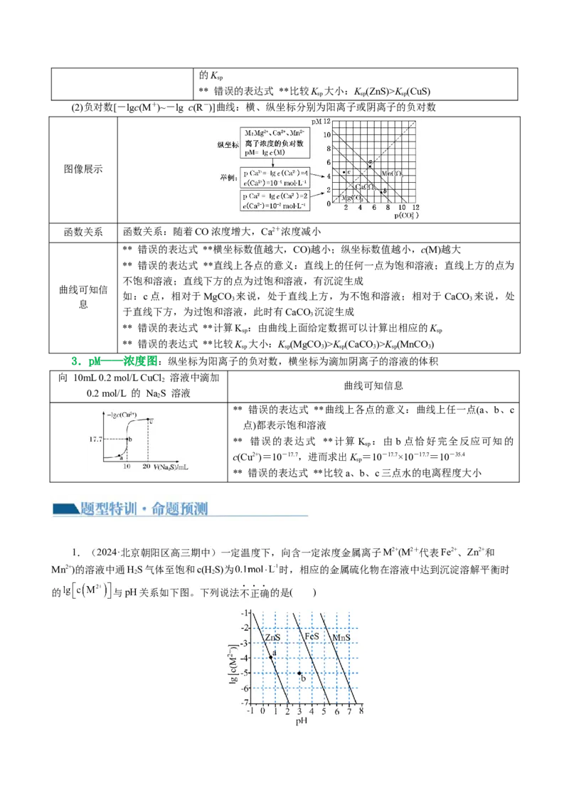 重难点突破电解质溶液的图像分析(原卷版)_05高考化学_2024年新高考资料_2.2024二轮复习_2024年高考化学二轮复习讲练测（新教材新高考）