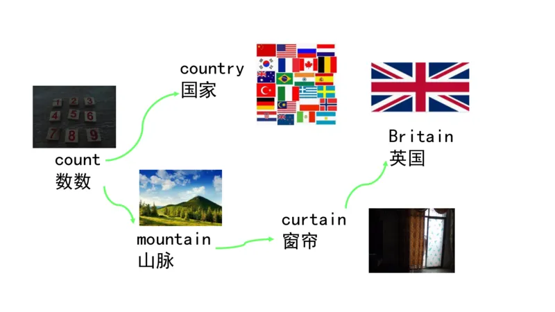 90张思维导图速记800单词(1)(1)_《小学思维导图》_思维导图语数英第二套_英语_小学英语思维导图