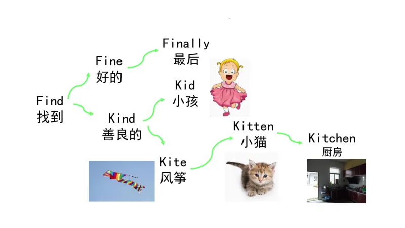 90张思维导图速记800单词(1)(1)_《小学思维导图》_思维导图语数英第二套_英语_小学英语思维导图