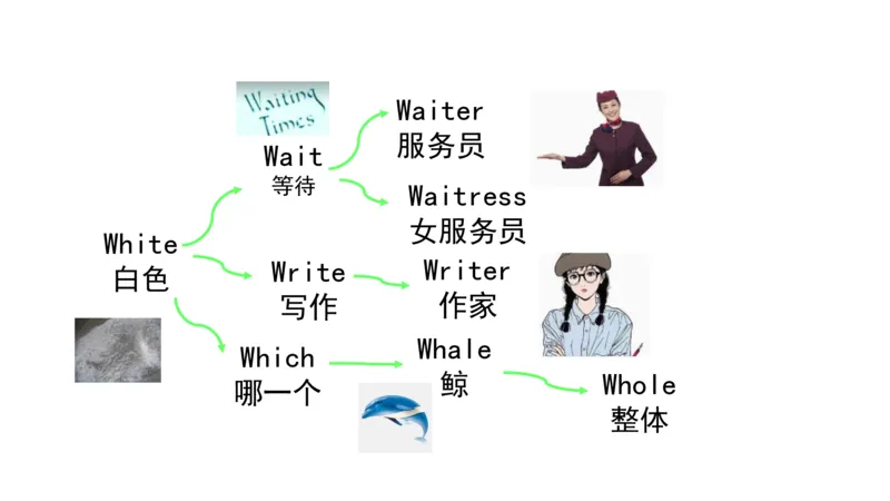 90张思维导图速记800单词(1)(1)_《小学思维导图》_思维导图语数英第二套_英语_小学英语思维导图