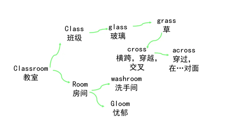 90张思维导图速记800单词(1)(1)_《小学思维导图》_思维导图语数英第二套_英语_小学英语思维导图
