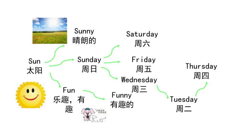 90张思维导图速记800单词(1)(1)_《小学思维导图》_思维导图语数英第二套_英语_小学英语思维导图