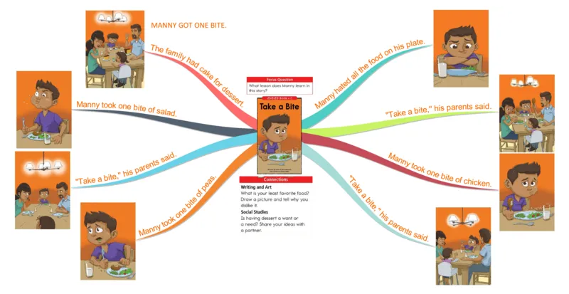 takeabite_《小学思维导图》_思维导图语数英第二套_英语_思维导图_思维导图RAZC