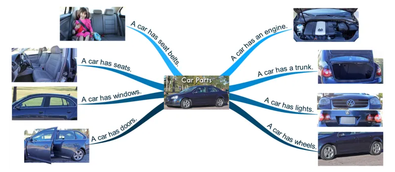 carparts_《小学思维导图》_思维导图语数英第二套_英语_思维导图_思维导图RAZA