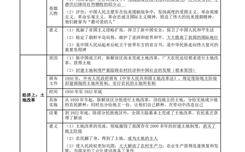 第一单元中华人民共和国的成立和巩固（知识清单）-部编版）_新八下历史_00、更新资料3月23日_第二套(4)_知识总结